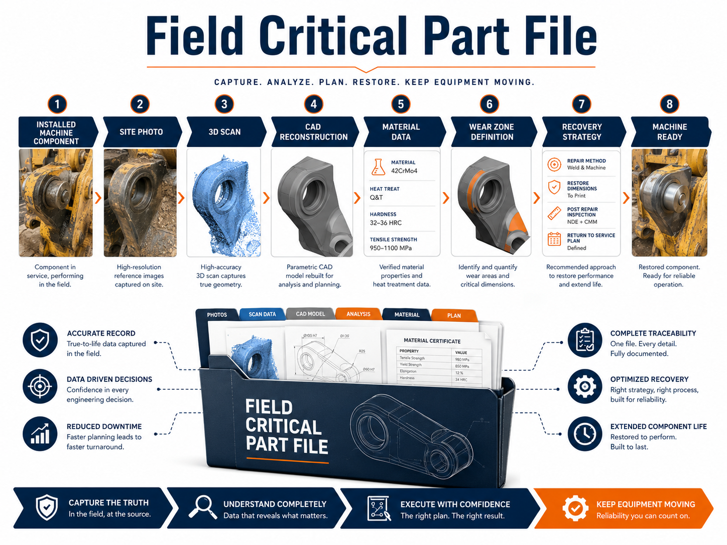 Field Critical Part File