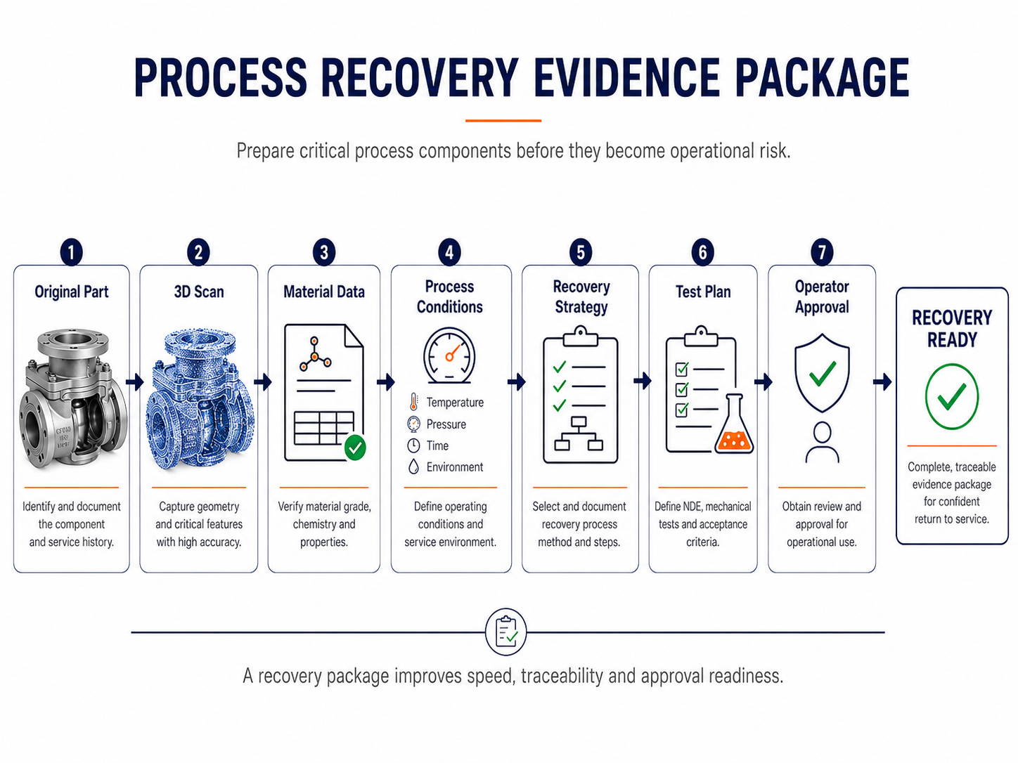 Recovery Preparedness für Prozessanlagen