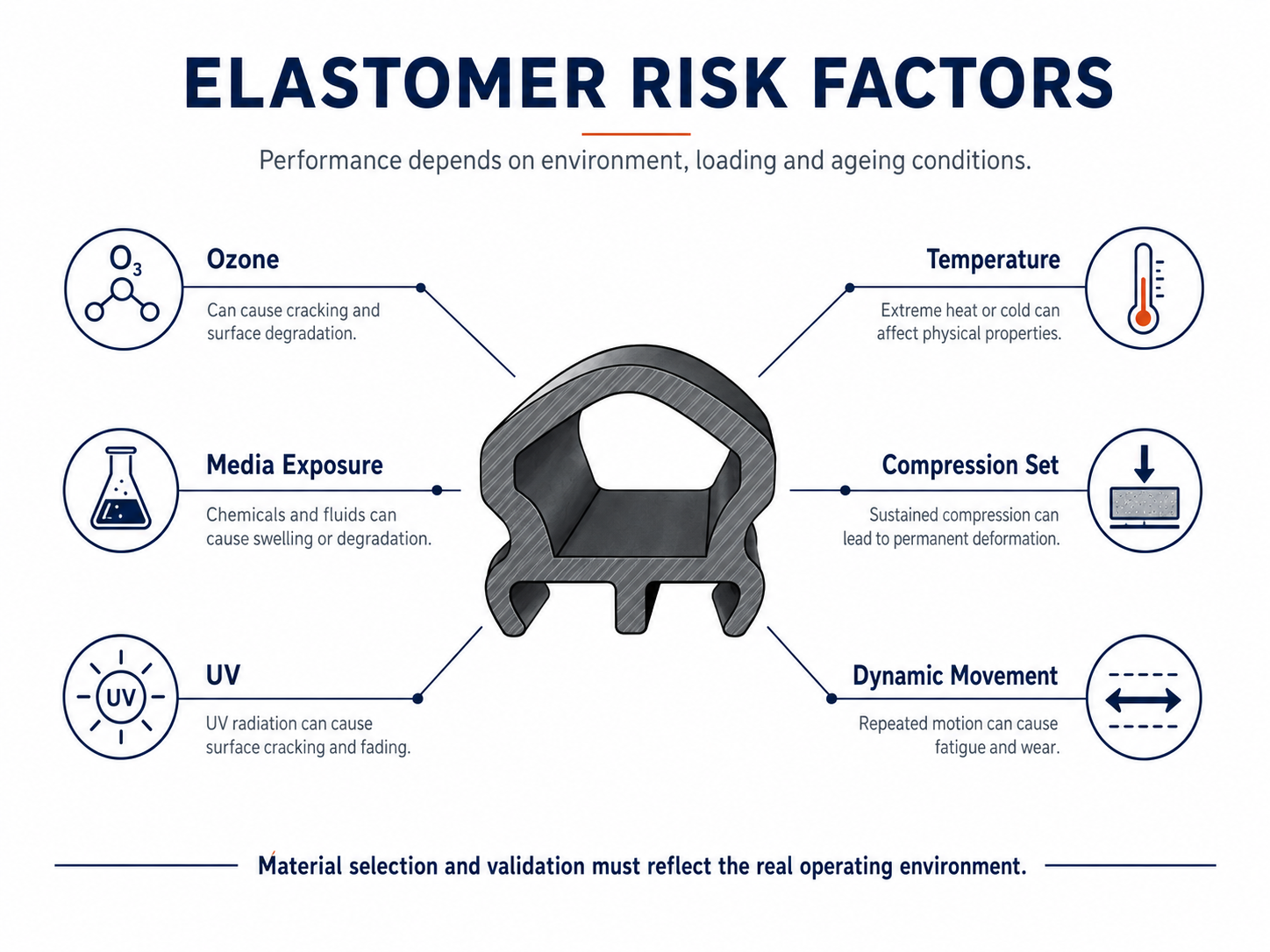 Elastomer- und Gummiteile